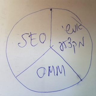 שלושת המרכיבים